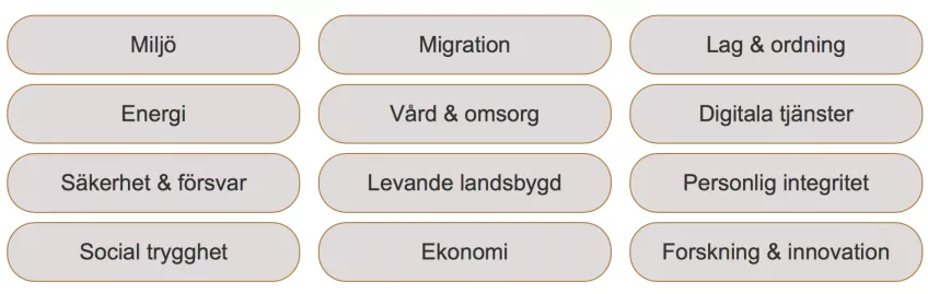 orden miljö, migration, lag och ordning, energi, vård och omsorg, digitala tjänster, säkerhet och försvar, levande landsbygd, personlig integritet, social trygghet, ekonomi, forskning och innovation (bild).